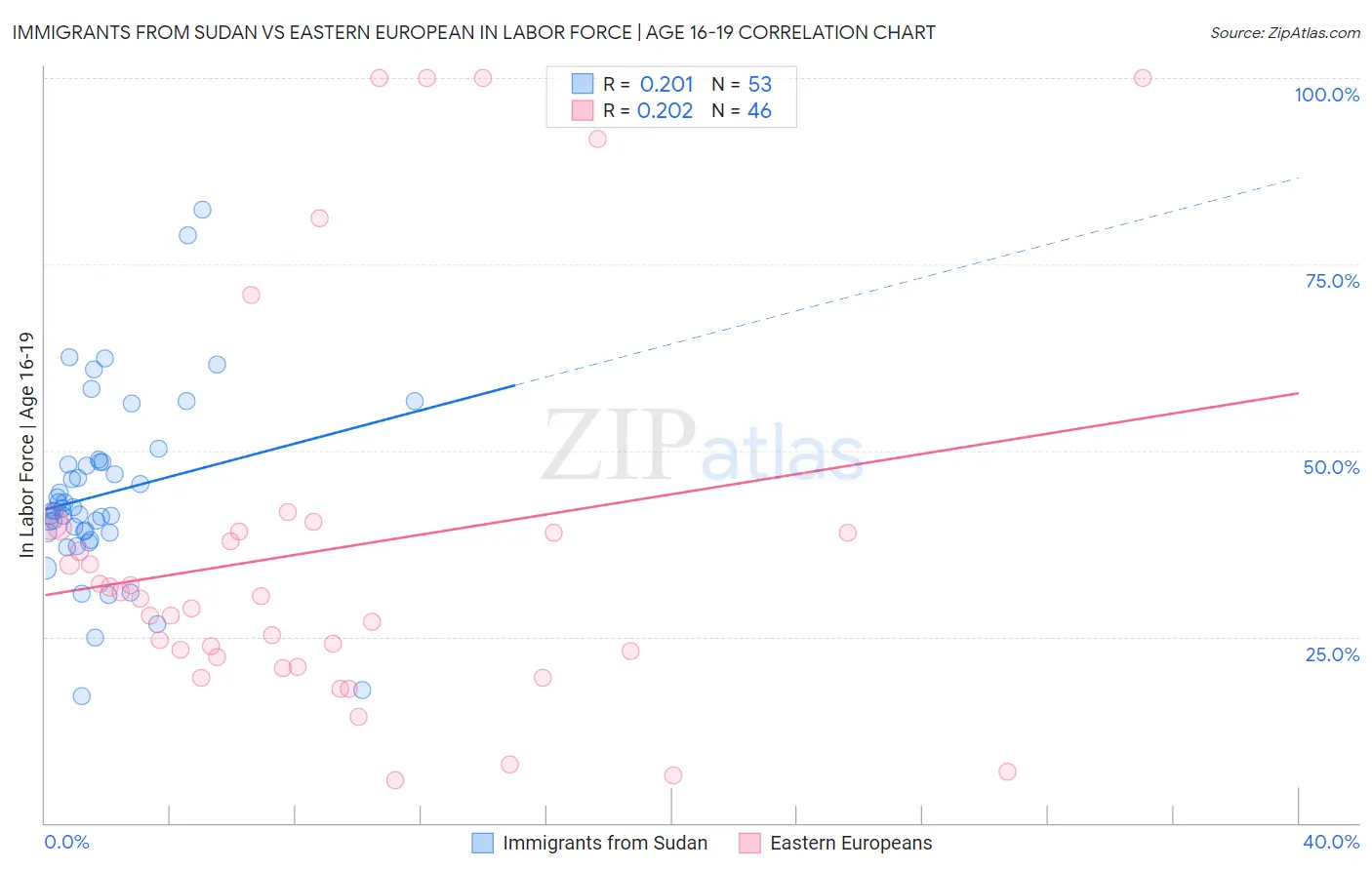 Immigrants from Sudan vs Eastern European In Labor Force | Age 16-19