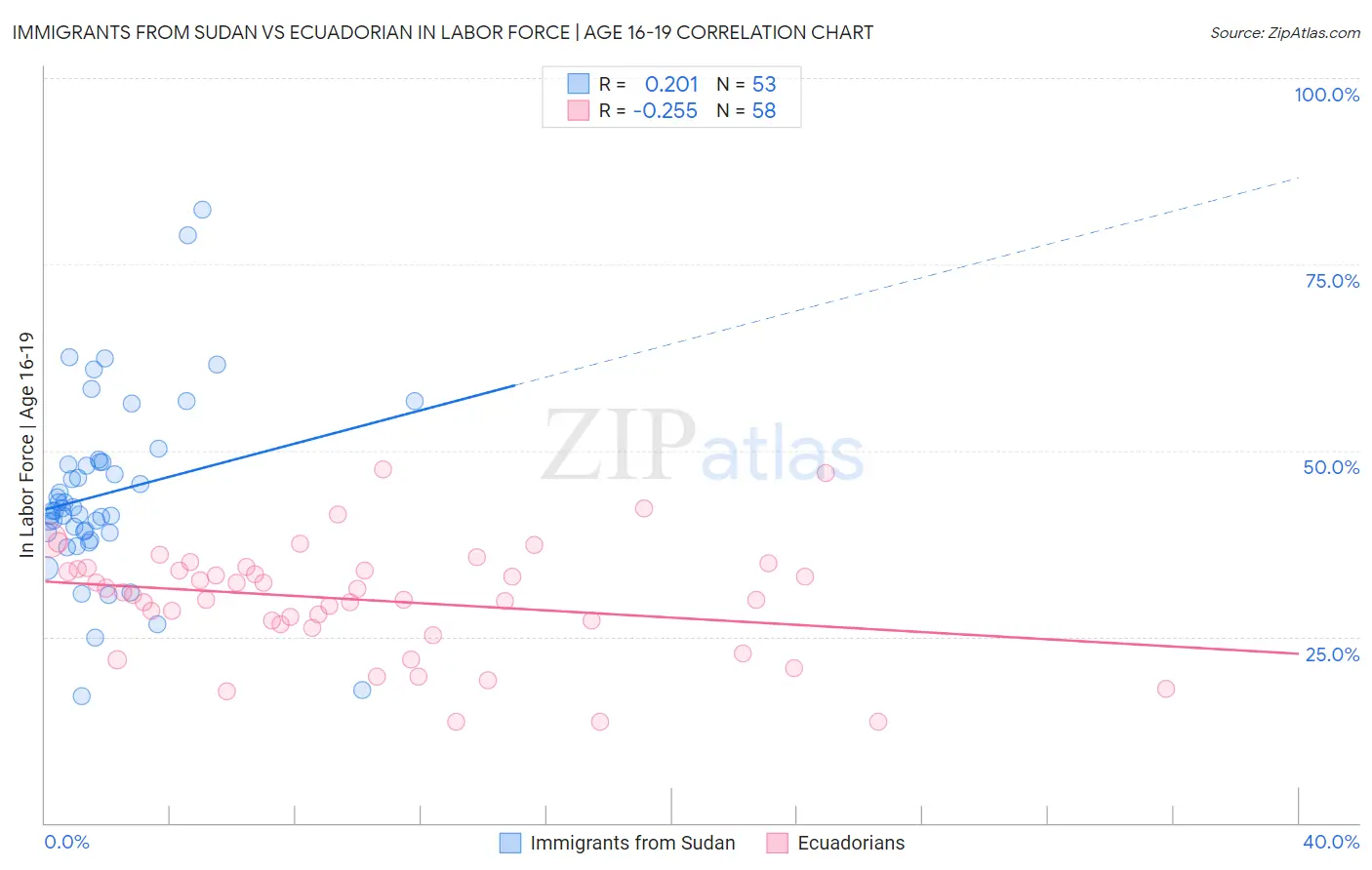 Immigrants from Sudan vs Ecuadorian In Labor Force | Age 16-19