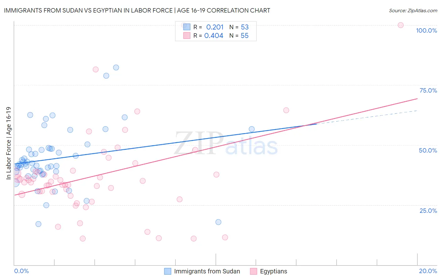 Immigrants from Sudan vs Egyptian In Labor Force | Age 16-19