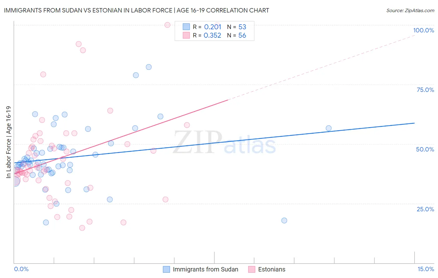 Immigrants from Sudan vs Estonian In Labor Force | Age 16-19