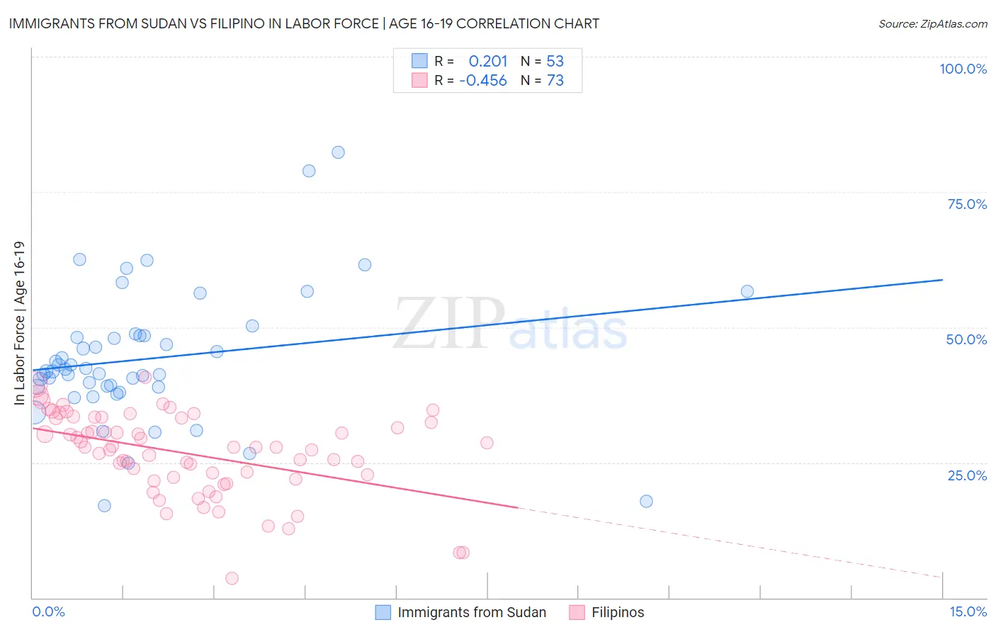 Immigrants from Sudan vs Filipino In Labor Force | Age 16-19