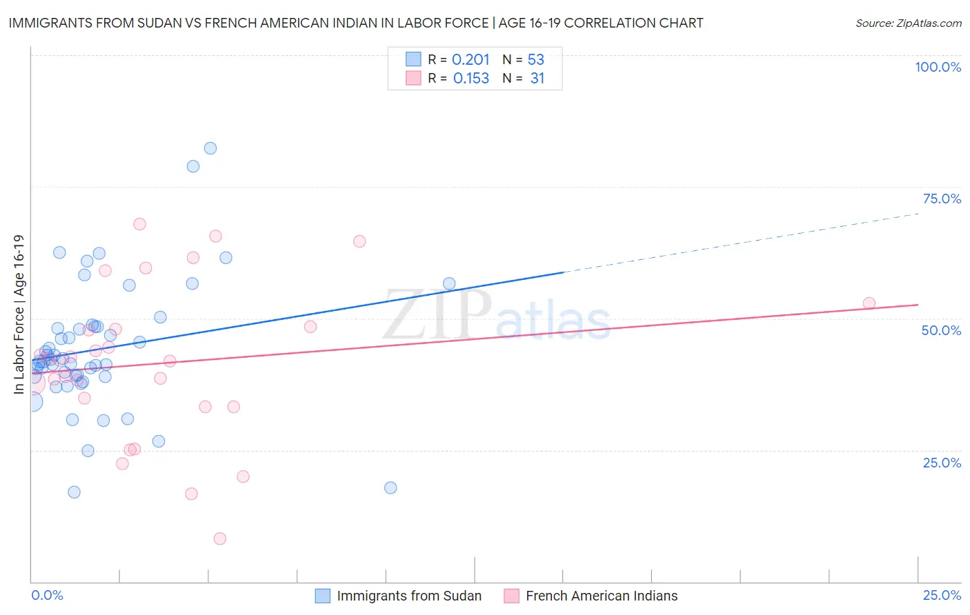 Immigrants from Sudan vs French American Indian In Labor Force | Age 16-19