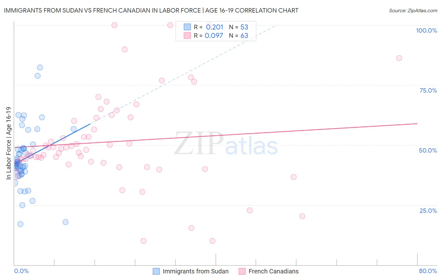 Immigrants from Sudan vs French Canadian In Labor Force | Age 16-19
