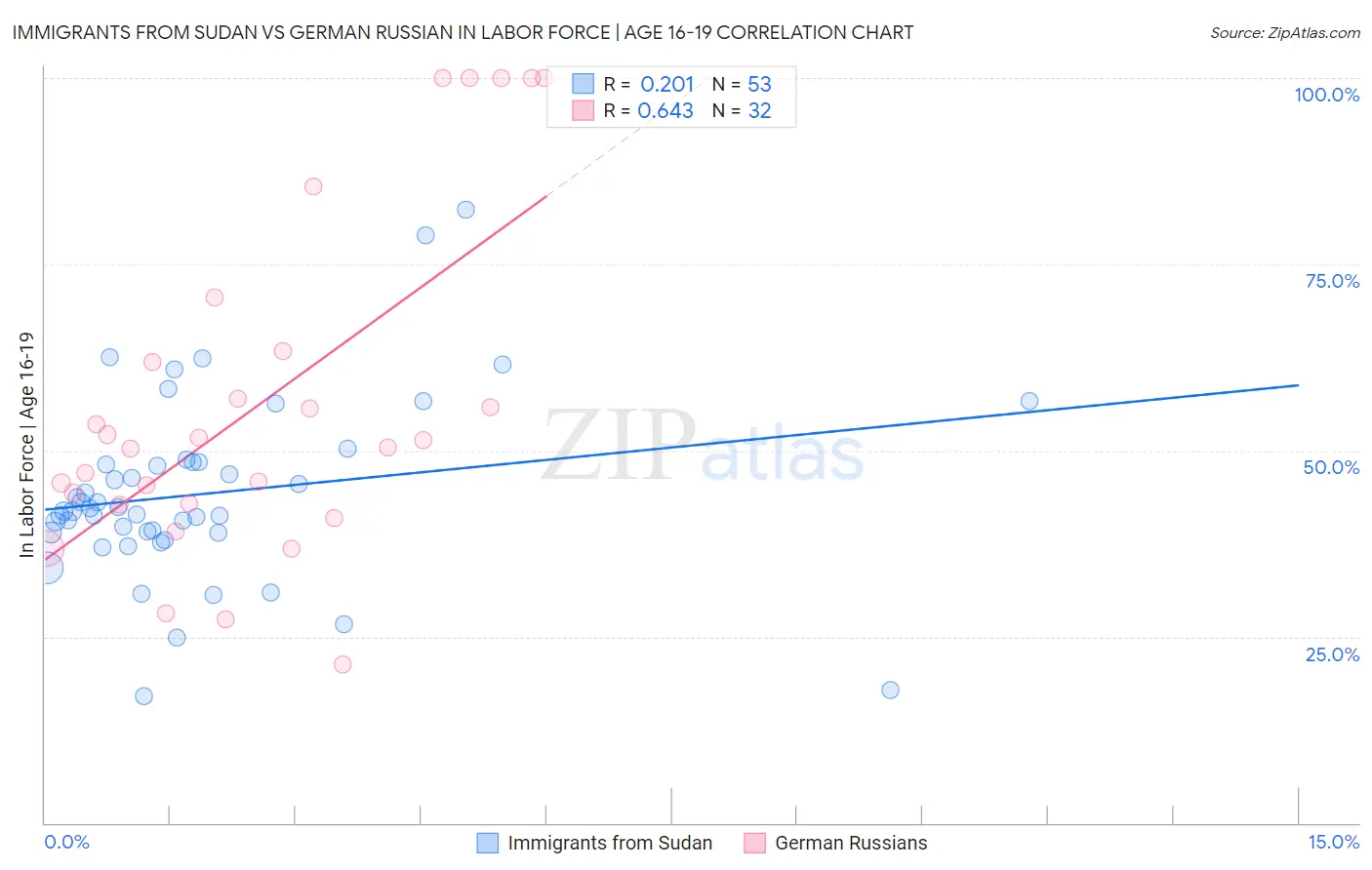 Immigrants from Sudan vs German Russian In Labor Force | Age 16-19