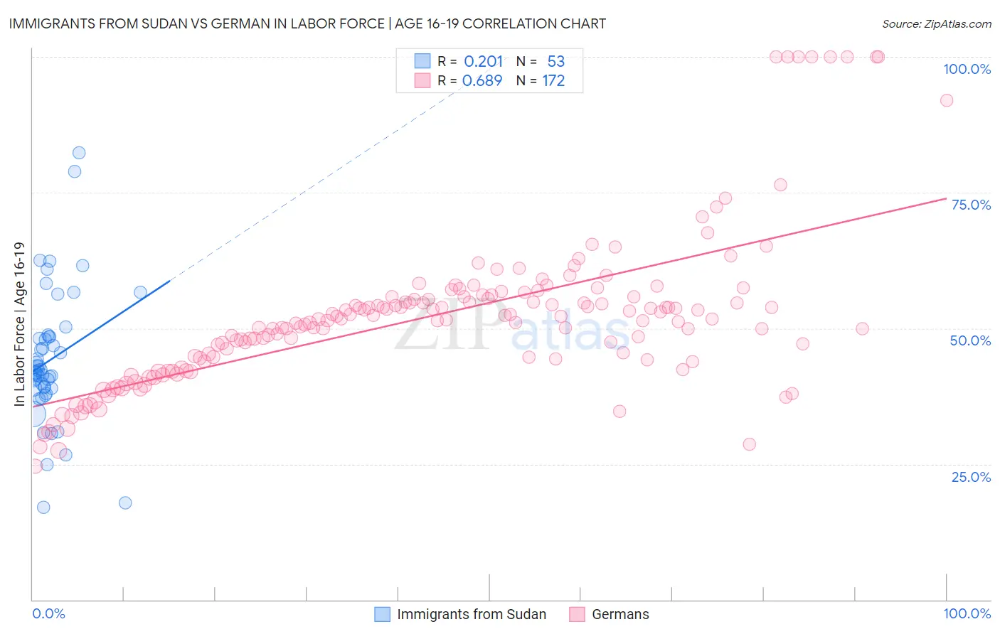 Immigrants from Sudan vs German In Labor Force | Age 16-19