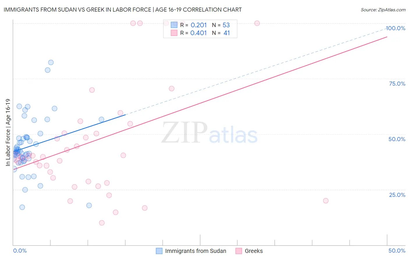 Immigrants from Sudan vs Greek In Labor Force | Age 16-19