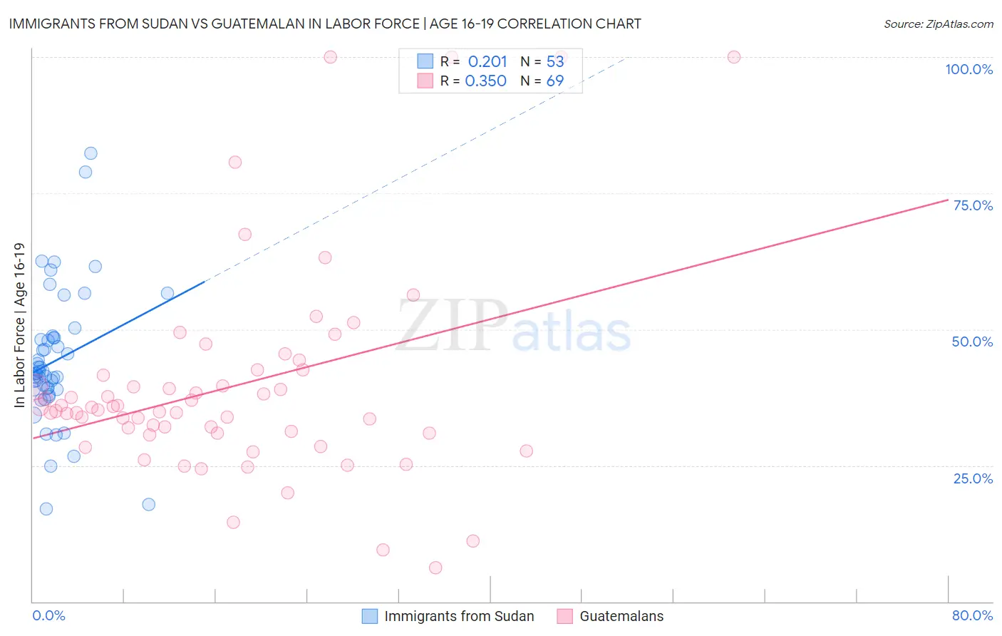 Immigrants from Sudan vs Guatemalan In Labor Force | Age 16-19