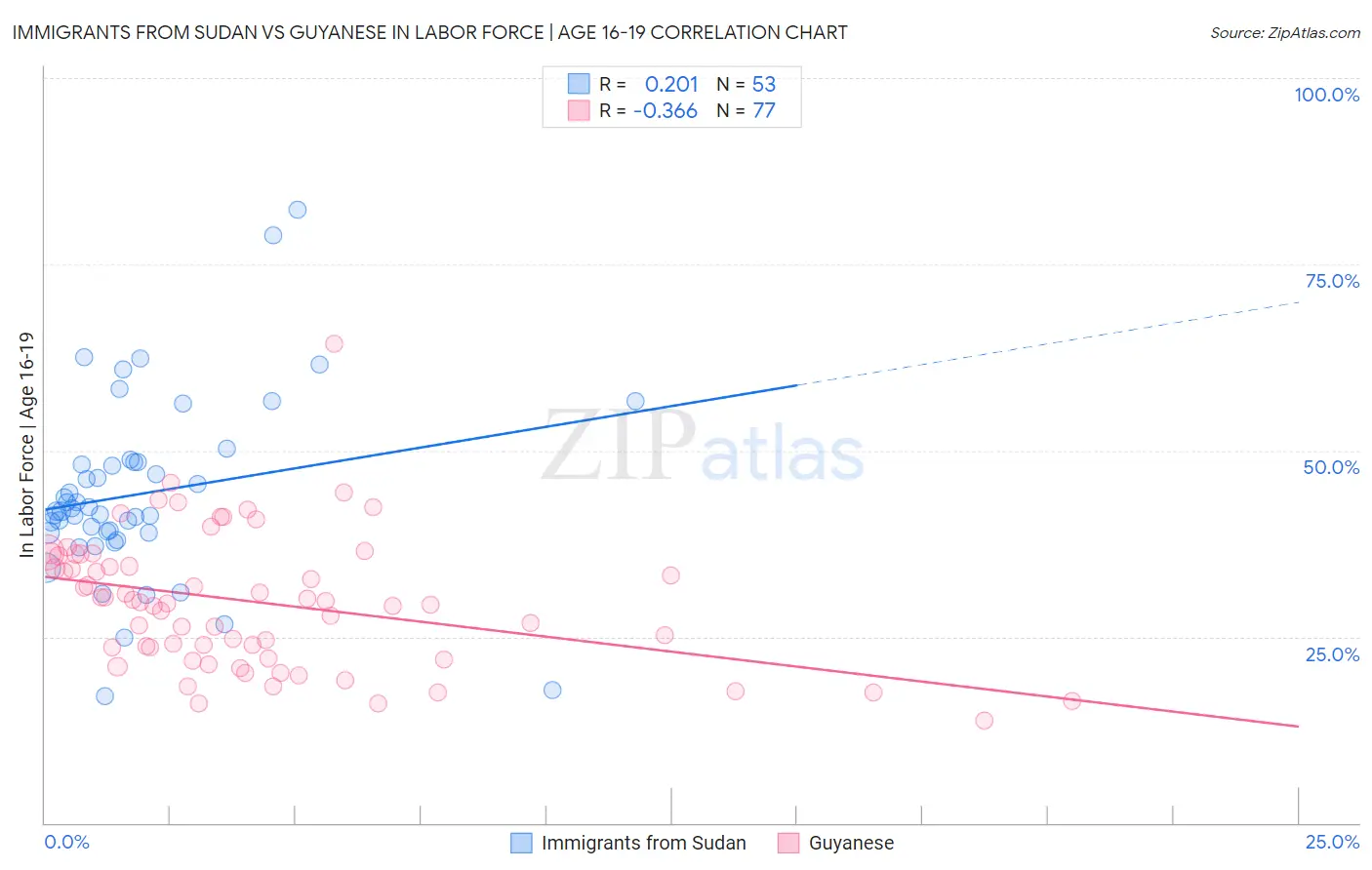 Immigrants from Sudan vs Guyanese In Labor Force | Age 16-19