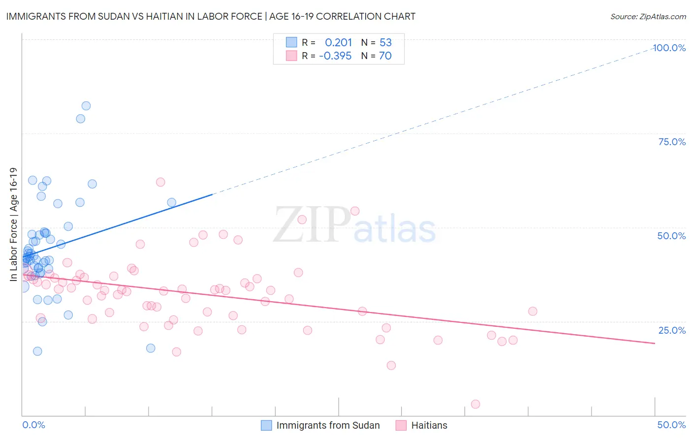 Immigrants from Sudan vs Haitian In Labor Force | Age 16-19