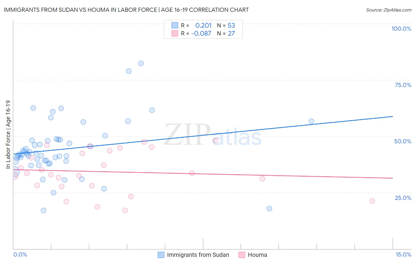 Immigrants from Sudan vs Houma In Labor Force | Age 16-19