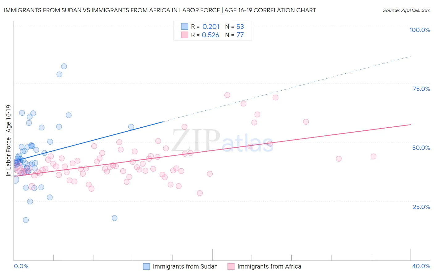 Immigrants from Sudan vs Immigrants from Africa In Labor Force | Age 16-19