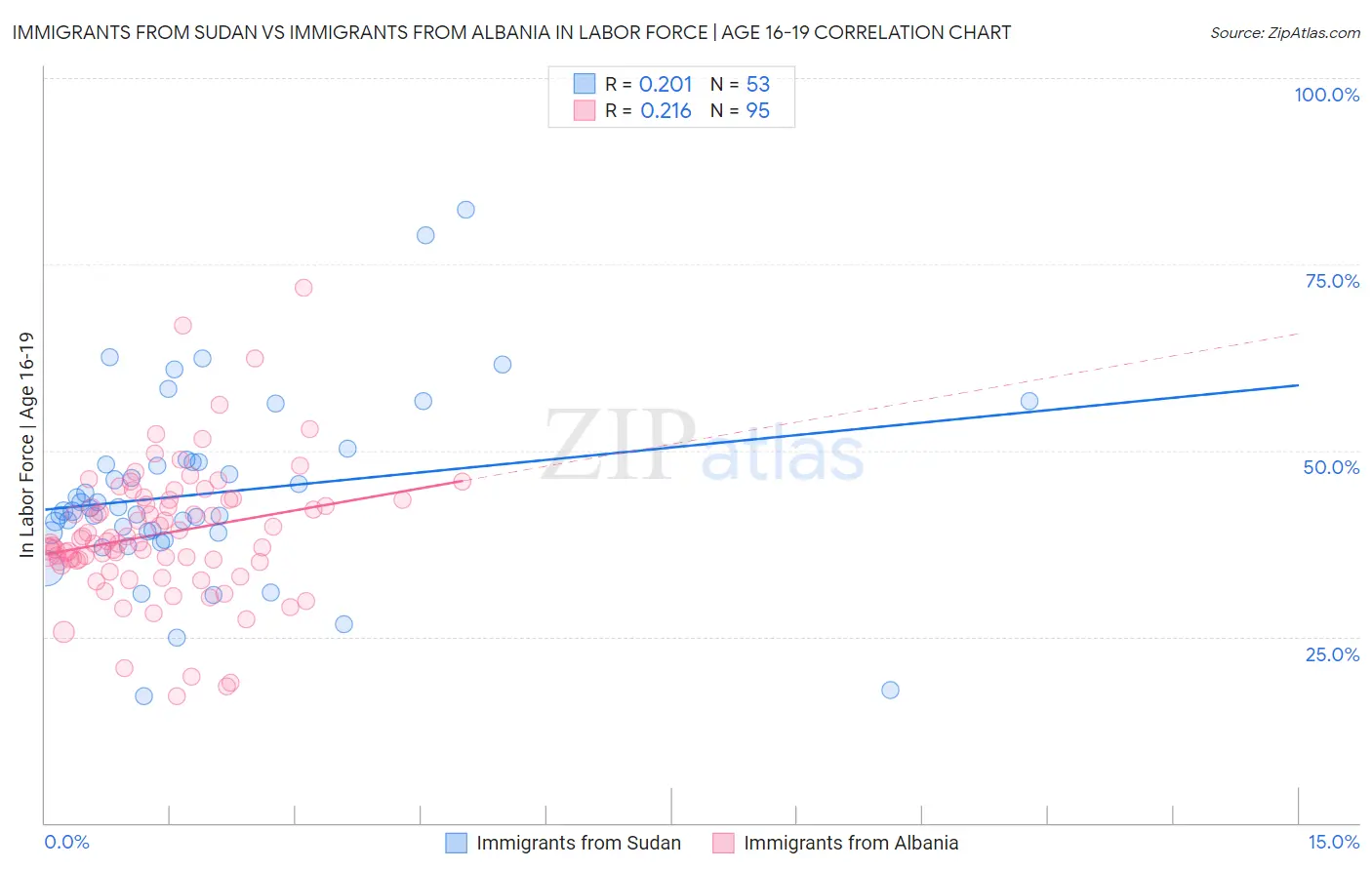 Immigrants from Sudan vs Immigrants from Albania In Labor Force | Age 16-19