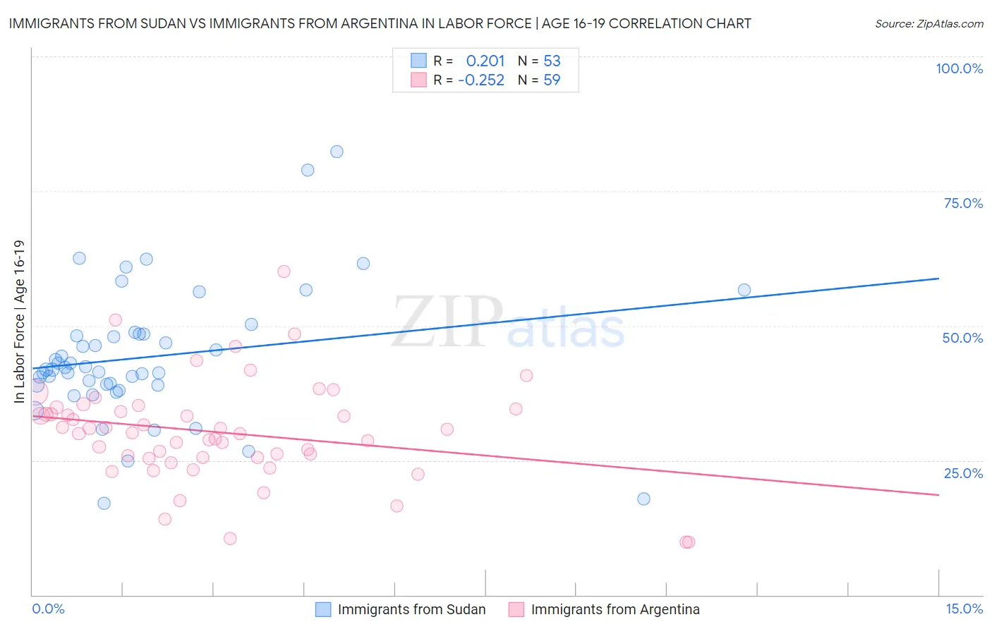 Immigrants from Sudan vs Immigrants from Argentina In Labor Force | Age 16-19