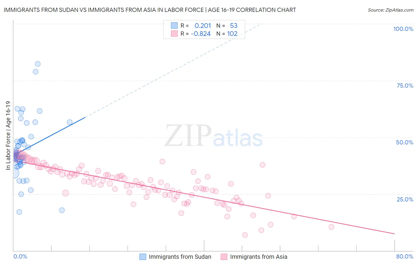 Immigrants from Sudan vs Immigrants from Asia In Labor Force | Age 16-19