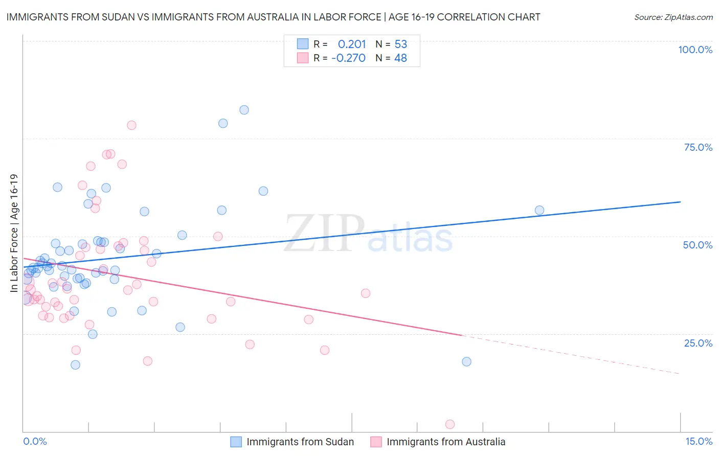 Immigrants from Sudan vs Immigrants from Australia In Labor Force | Age 16-19