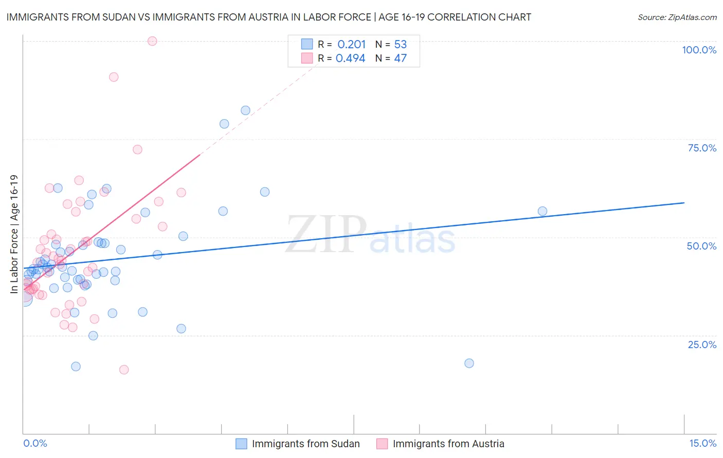 Immigrants from Sudan vs Immigrants from Austria In Labor Force | Age 16-19