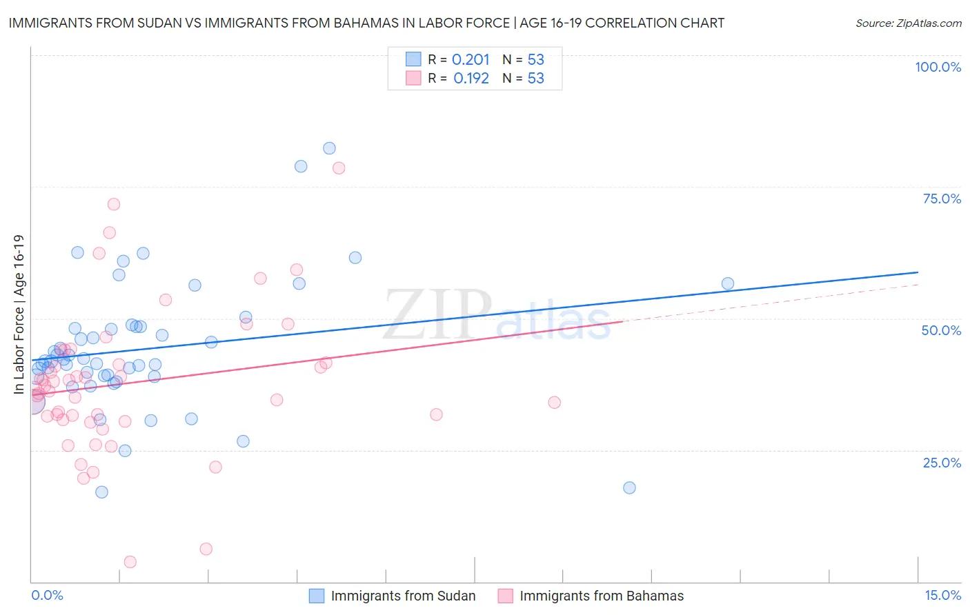 Immigrants from Sudan vs Immigrants from Bahamas In Labor Force | Age 16-19