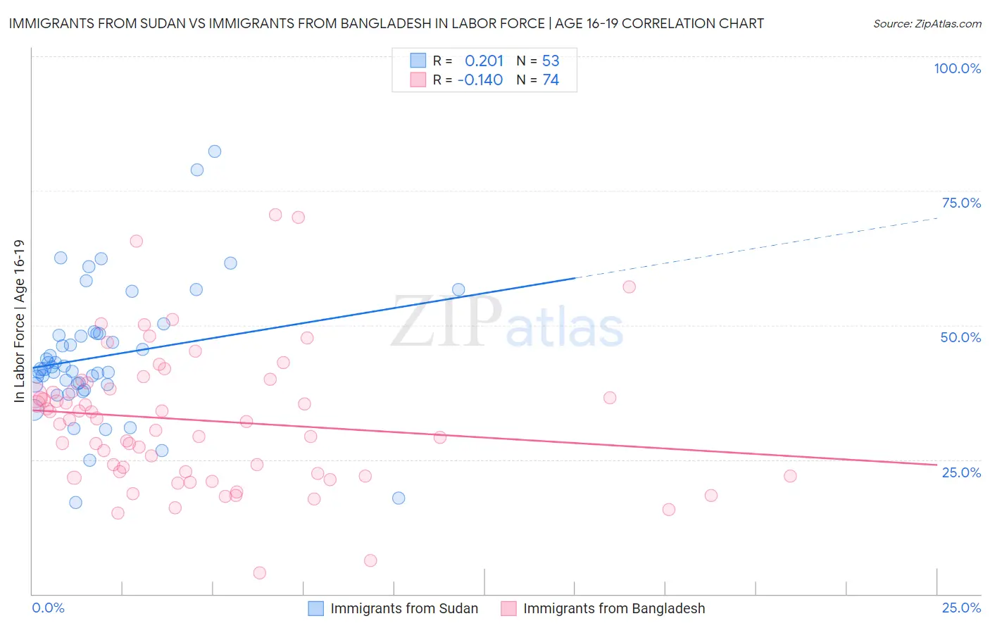 Immigrants from Sudan vs Immigrants from Bangladesh In Labor Force | Age 16-19