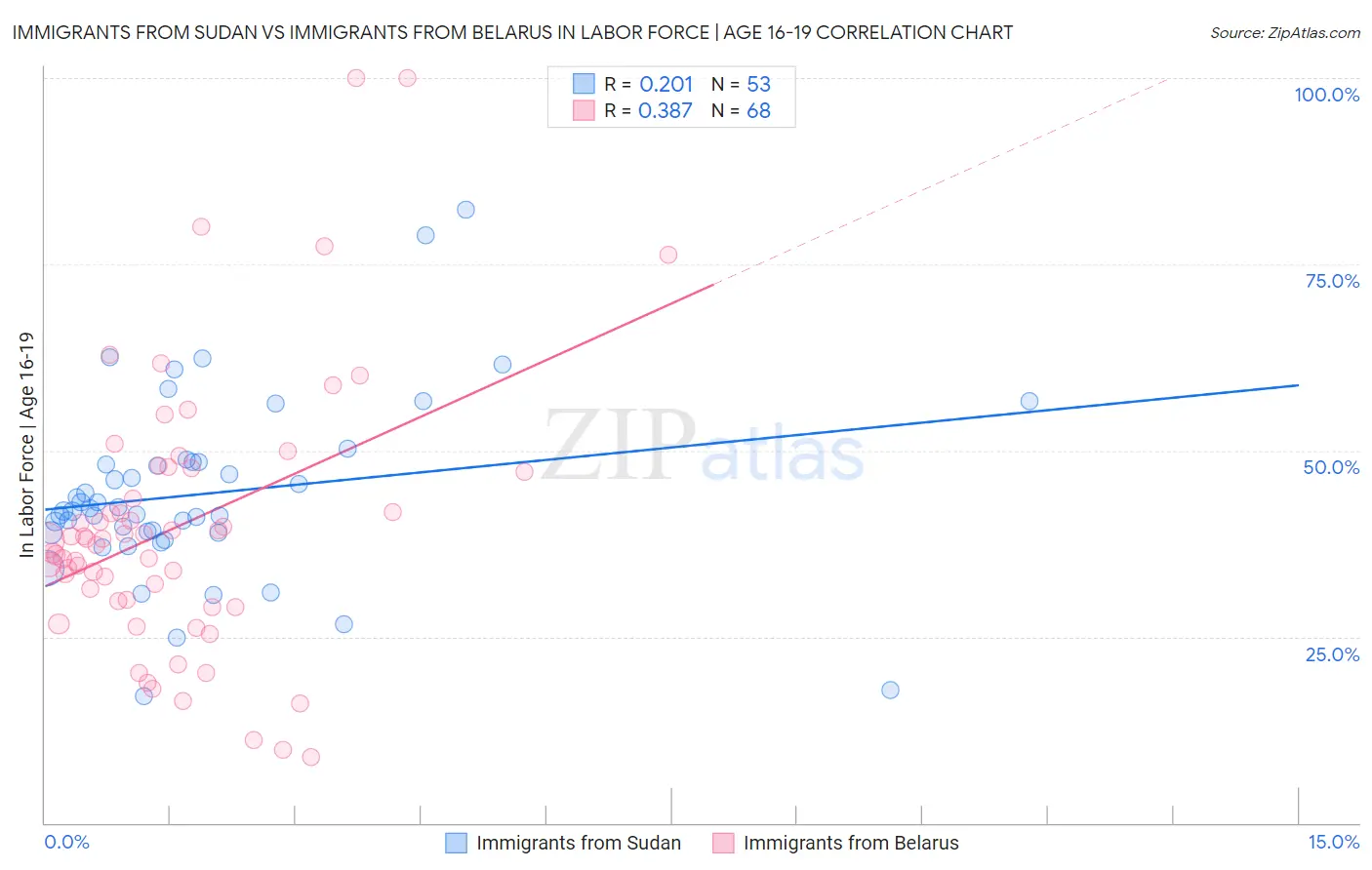 Immigrants from Sudan vs Immigrants from Belarus In Labor Force | Age 16-19