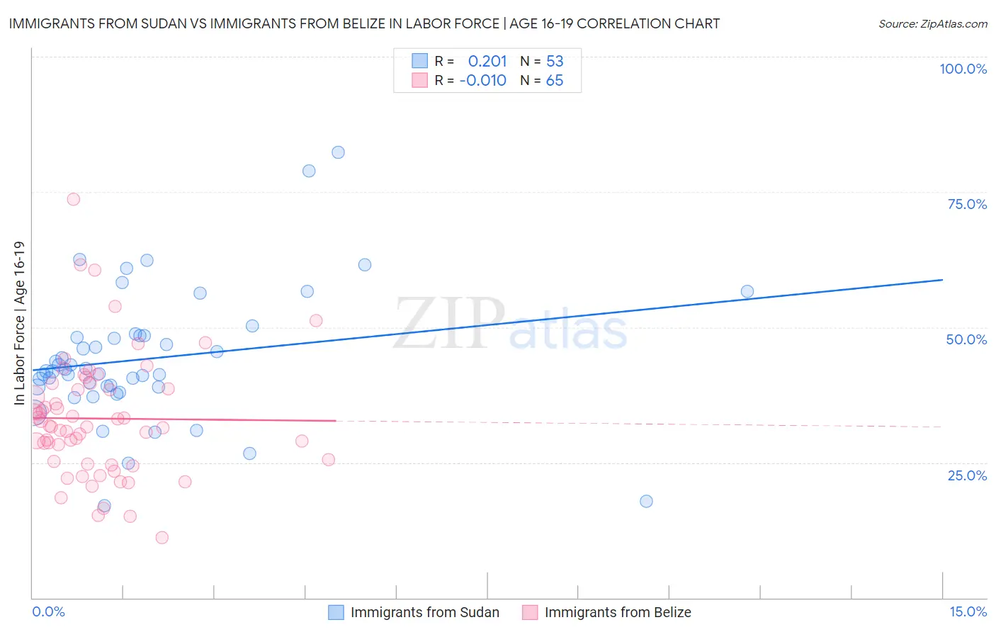 Immigrants from Sudan vs Immigrants from Belize In Labor Force | Age 16-19
