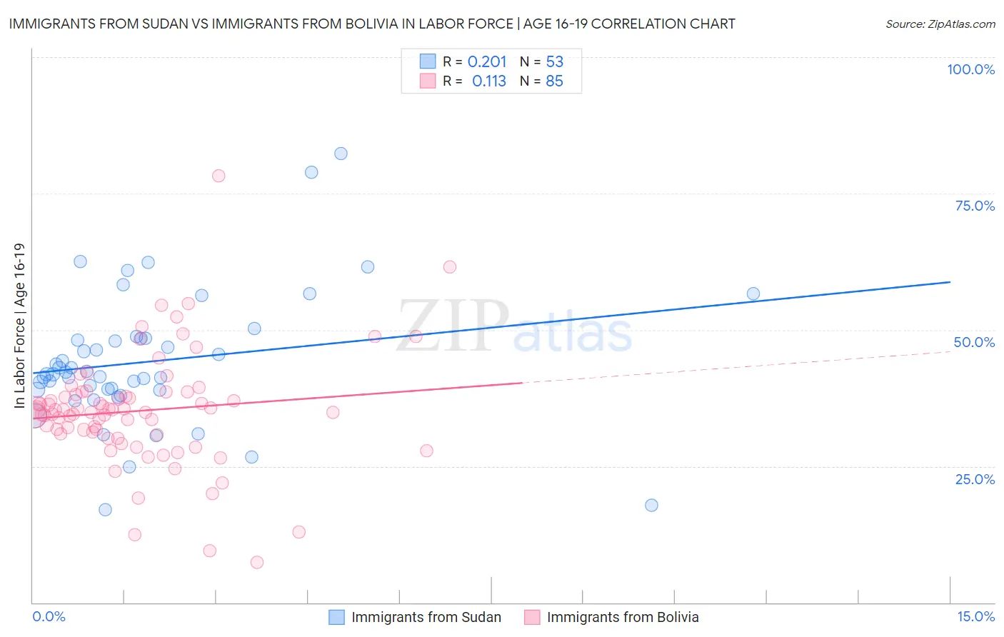 Immigrants from Sudan vs Immigrants from Bolivia In Labor Force | Age 16-19