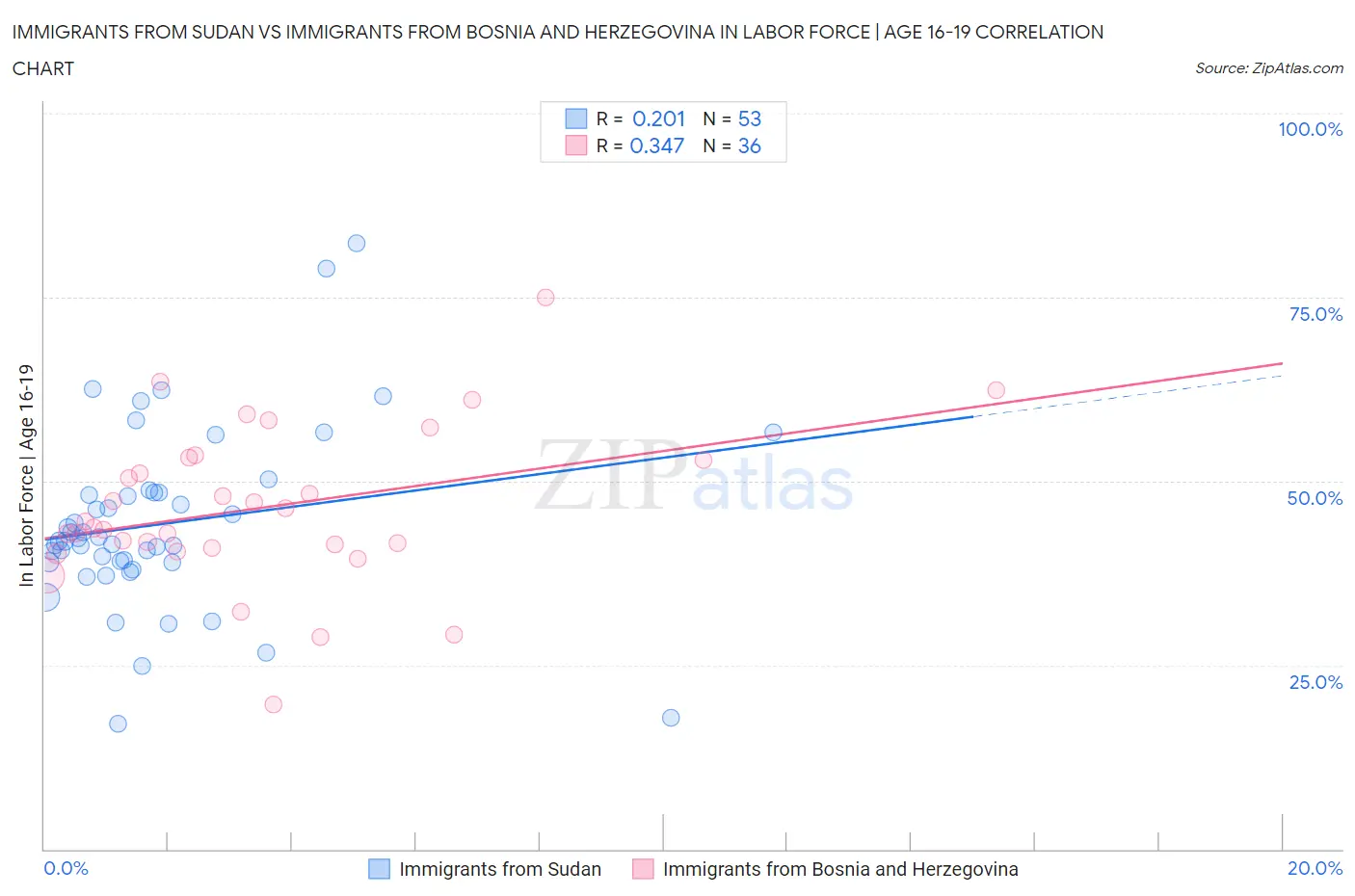 Immigrants from Sudan vs Immigrants from Bosnia and Herzegovina In Labor Force | Age 16-19