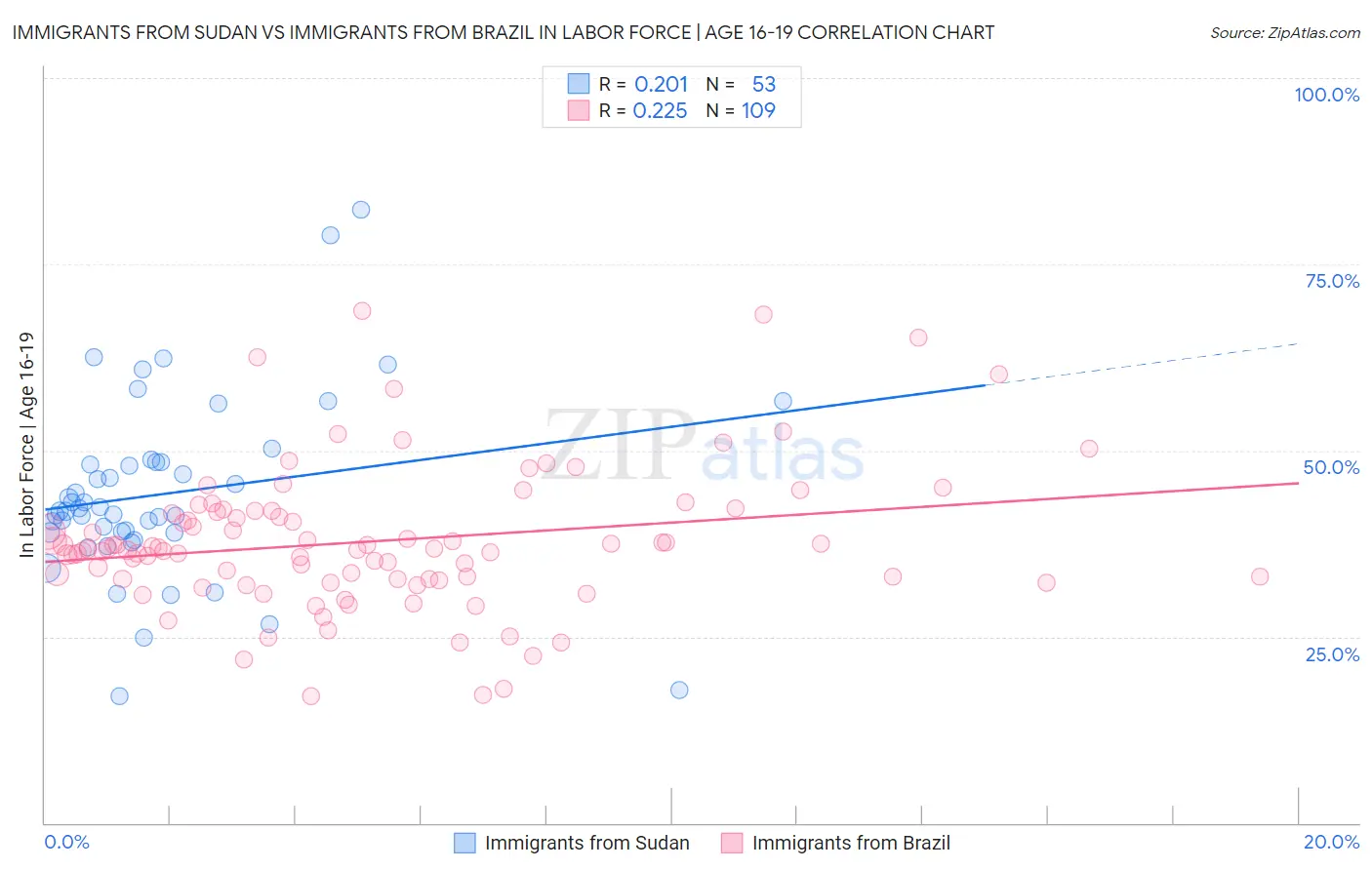 Immigrants from Sudan vs Immigrants from Brazil In Labor Force | Age 16-19