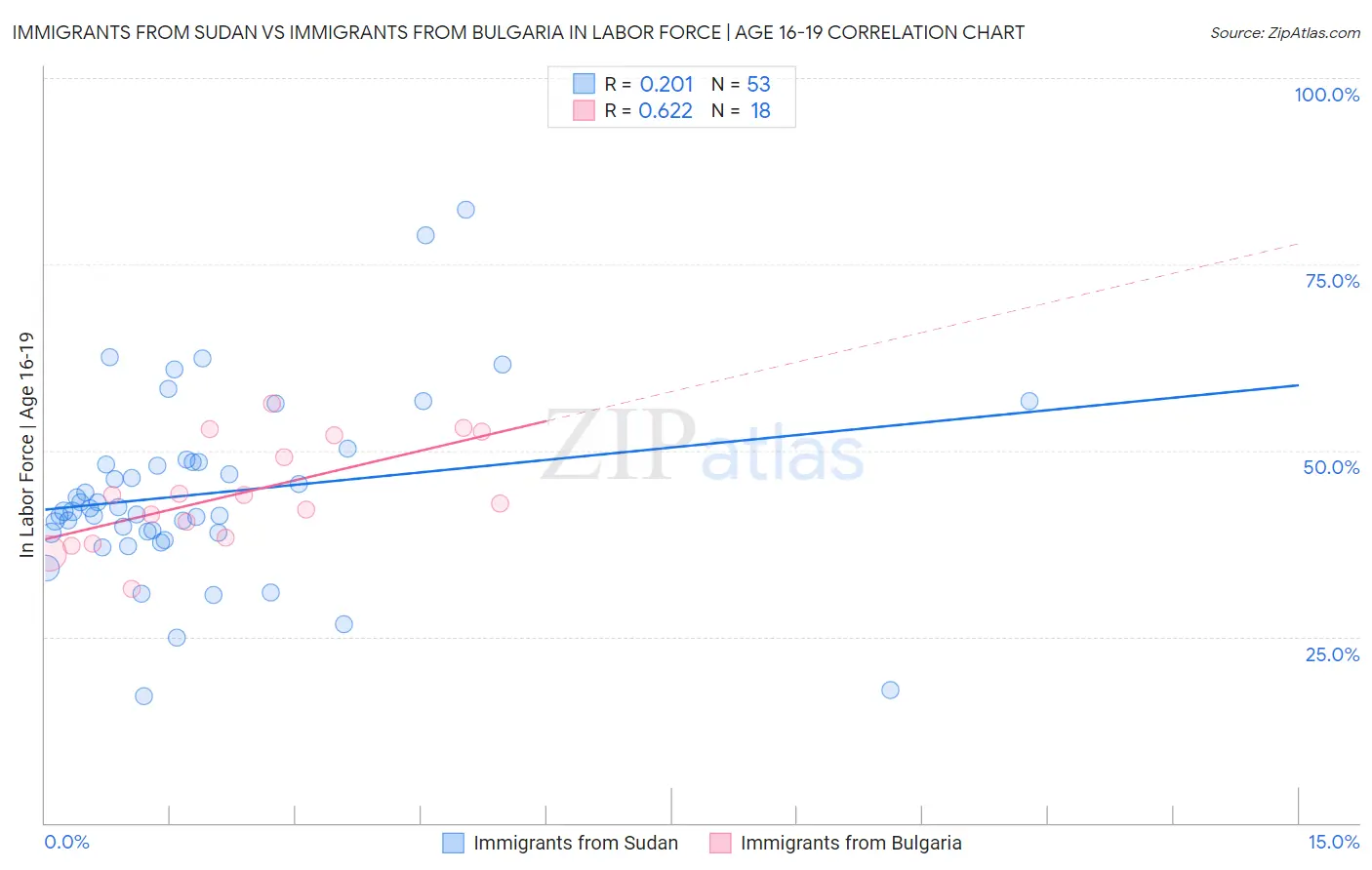 Immigrants from Sudan vs Immigrants from Bulgaria In Labor Force | Age 16-19