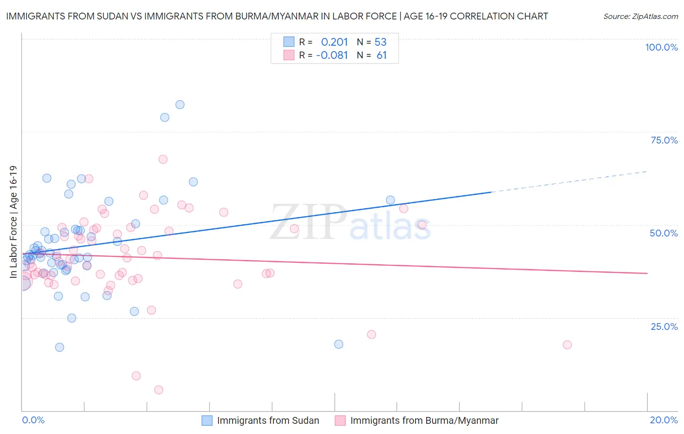 Immigrants from Sudan vs Immigrants from Burma/Myanmar In Labor Force | Age 16-19