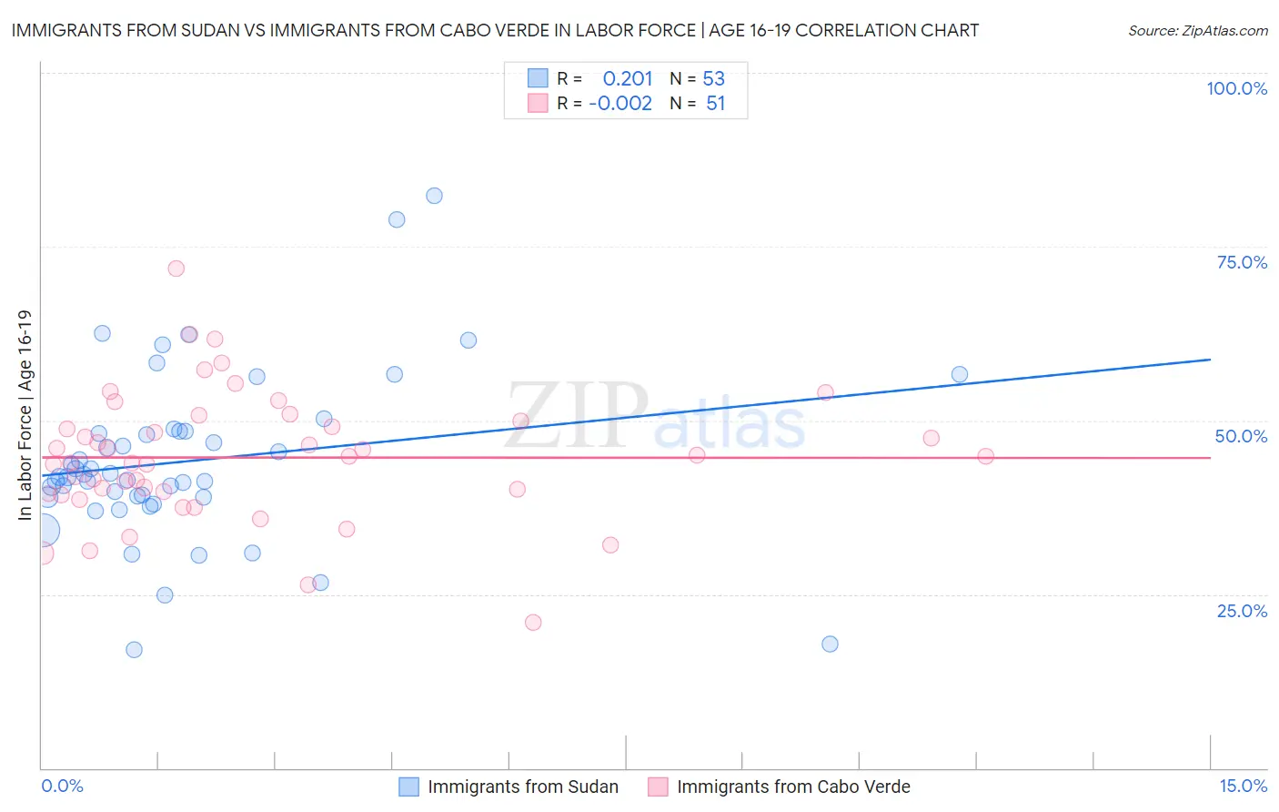 Immigrants from Sudan vs Immigrants from Cabo Verde In Labor Force | Age 16-19