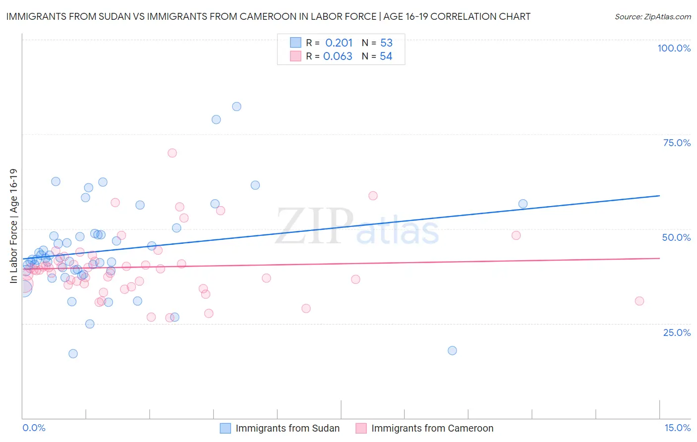 Immigrants from Sudan vs Immigrants from Cameroon In Labor Force | Age 16-19