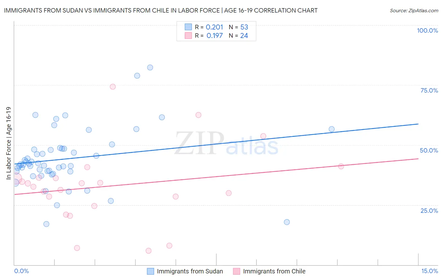 Immigrants from Sudan vs Immigrants from Chile In Labor Force | Age 16-19