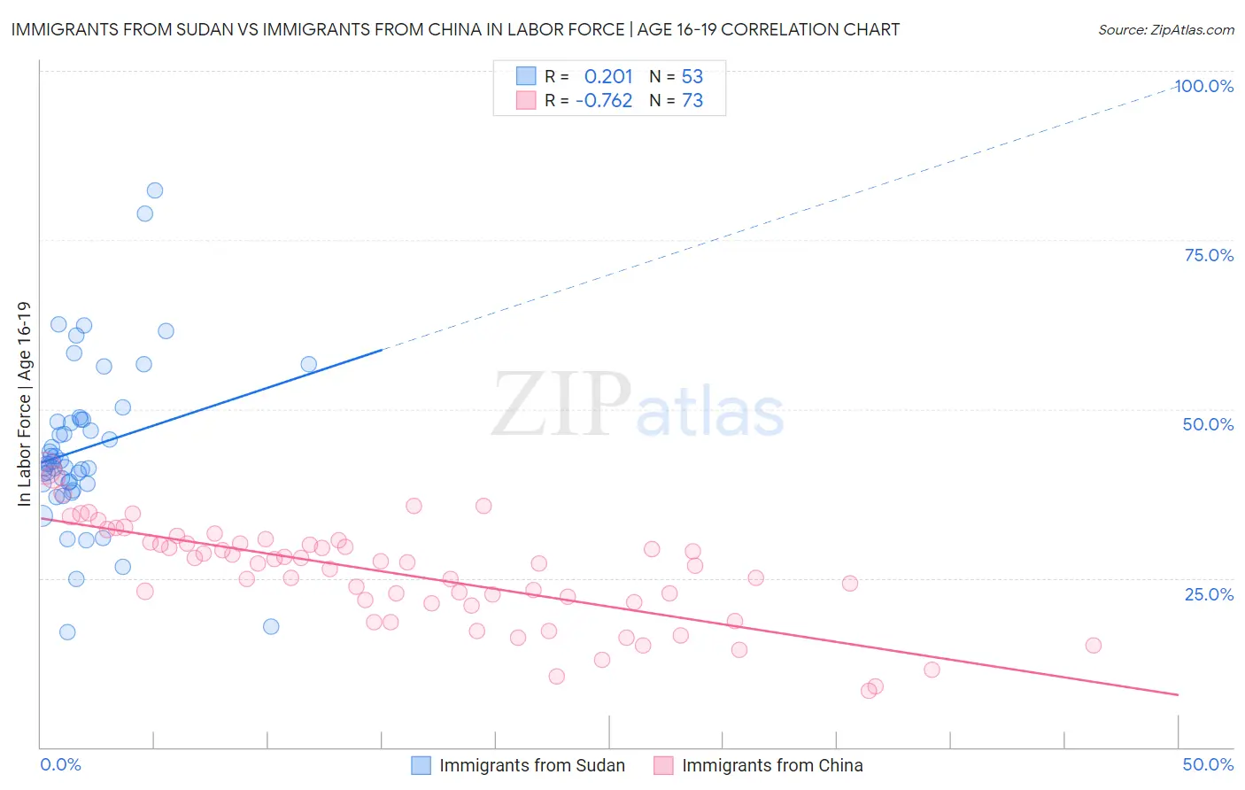 Immigrants from Sudan vs Immigrants from China In Labor Force | Age 16-19