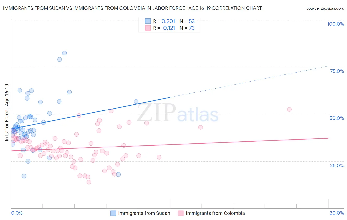 Immigrants from Sudan vs Immigrants from Colombia In Labor Force | Age 16-19