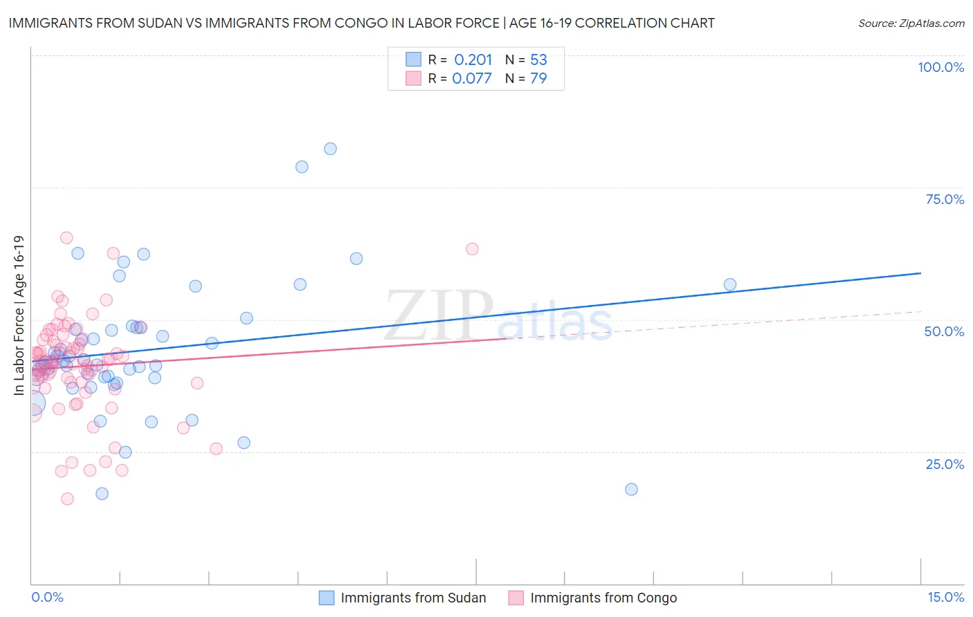 Immigrants from Sudan vs Immigrants from Congo In Labor Force | Age 16-19