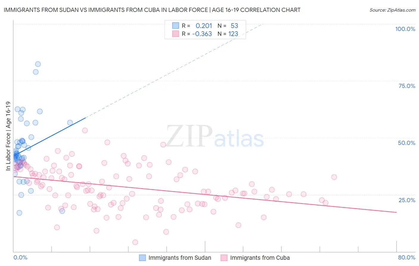 Immigrants from Sudan vs Immigrants from Cuba In Labor Force | Age 16-19