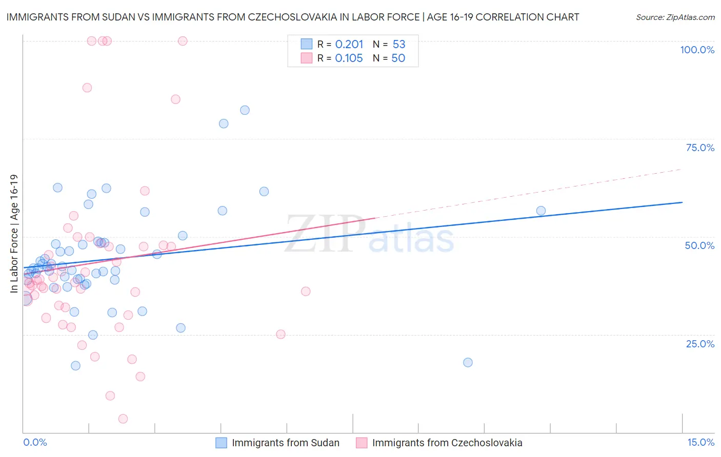 Immigrants from Sudan vs Immigrants from Czechoslovakia In Labor Force | Age 16-19