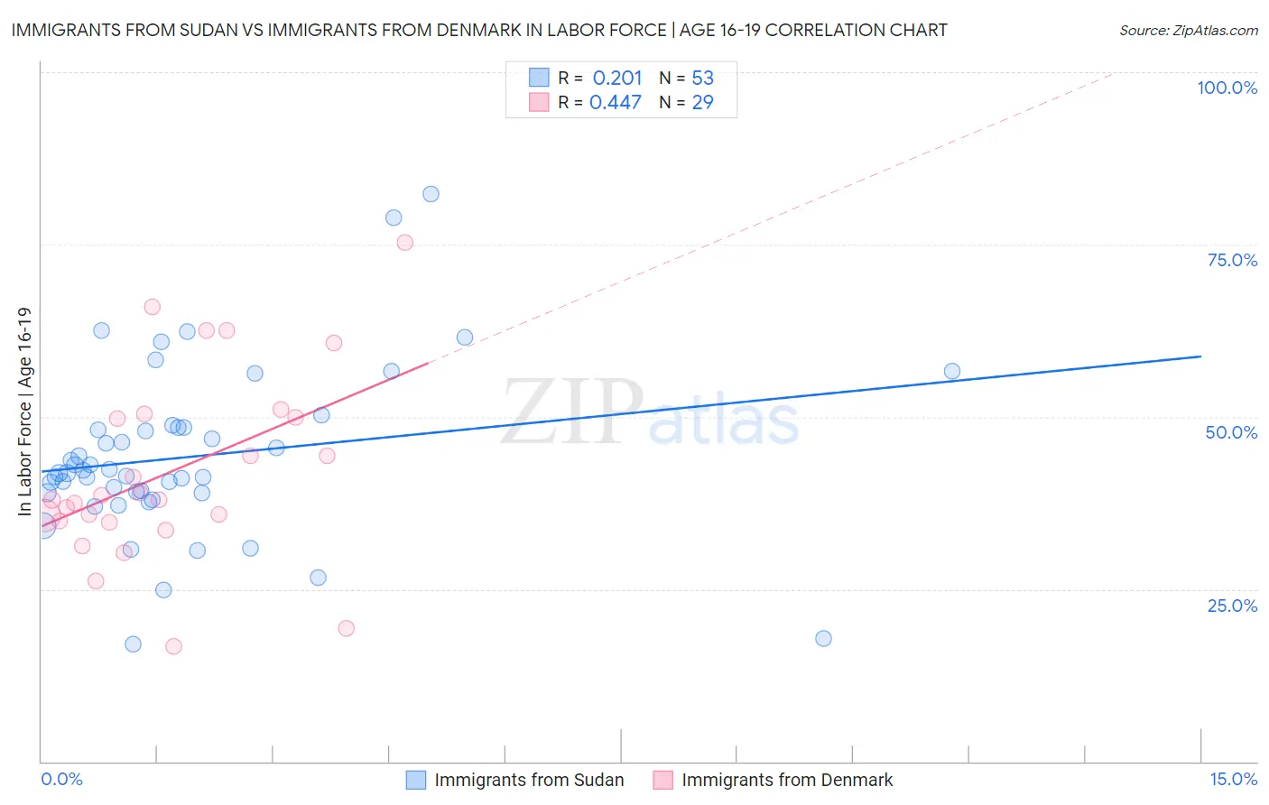 Immigrants from Sudan vs Immigrants from Denmark In Labor Force | Age 16-19