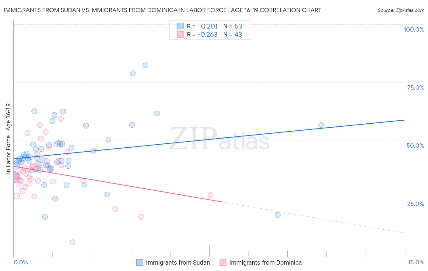 Immigrants from Sudan vs Immigrants from Dominica In Labor Force | Age 16-19