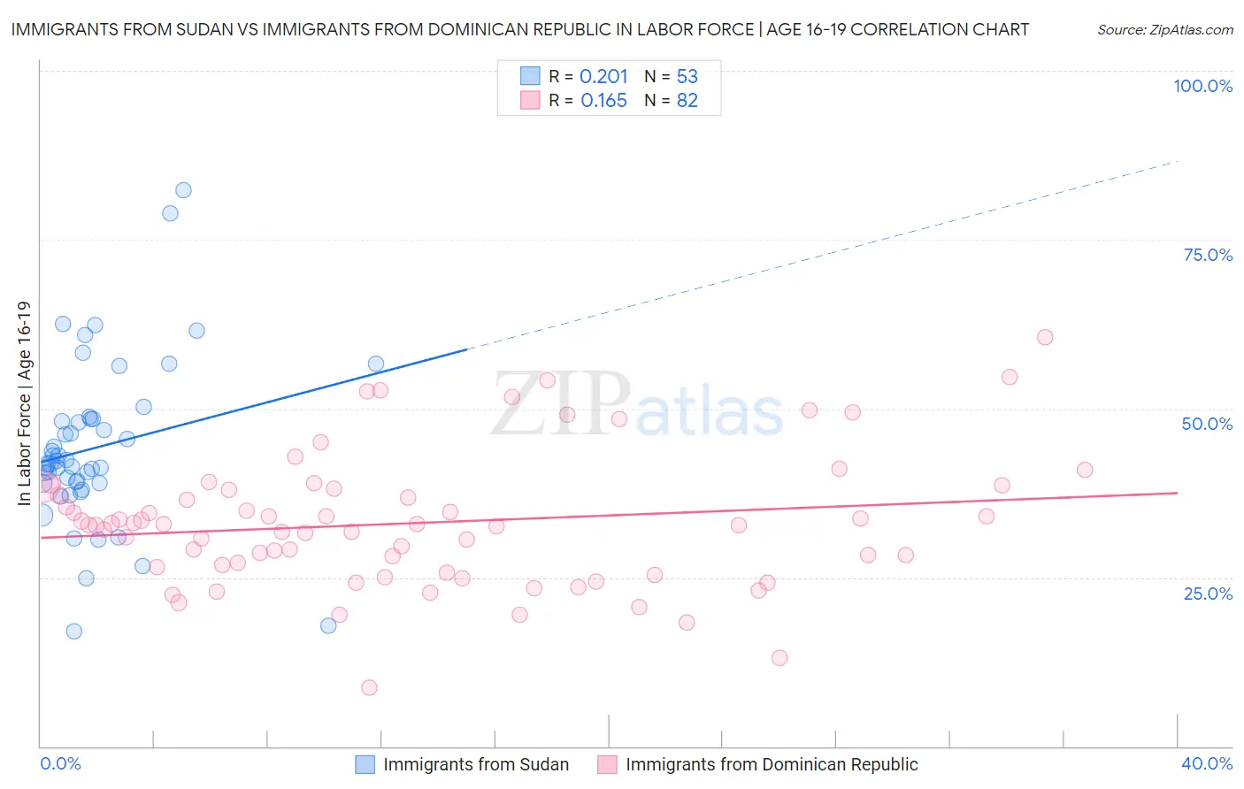 Immigrants from Sudan vs Immigrants from Dominican Republic In Labor Force | Age 16-19