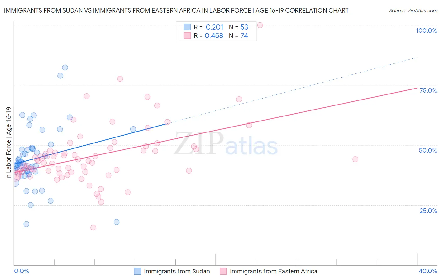 Immigrants from Sudan vs Immigrants from Eastern Africa In Labor Force | Age 16-19