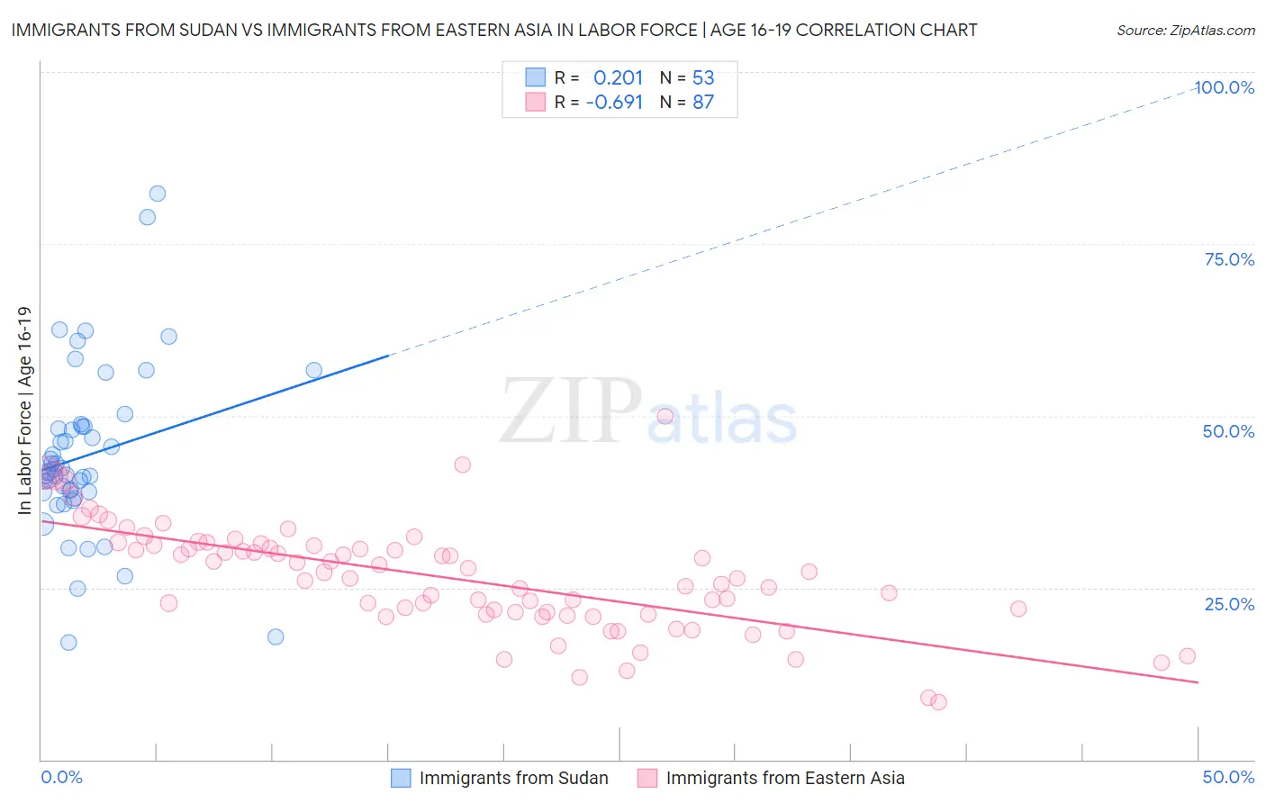 Immigrants from Sudan vs Immigrants from Eastern Asia In Labor Force | Age 16-19