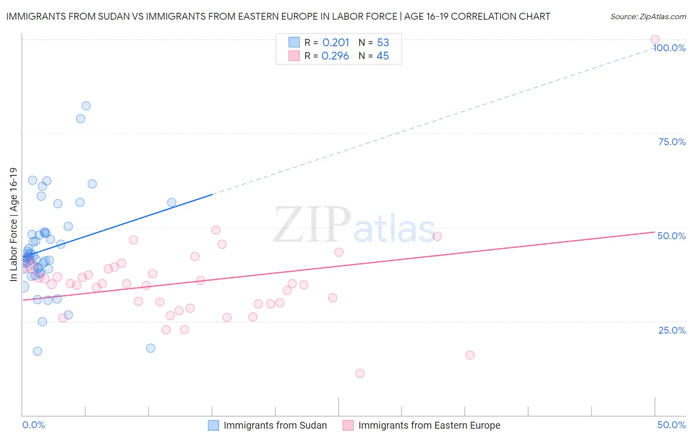Immigrants from Sudan vs Immigrants from Eastern Europe In Labor Force | Age 16-19