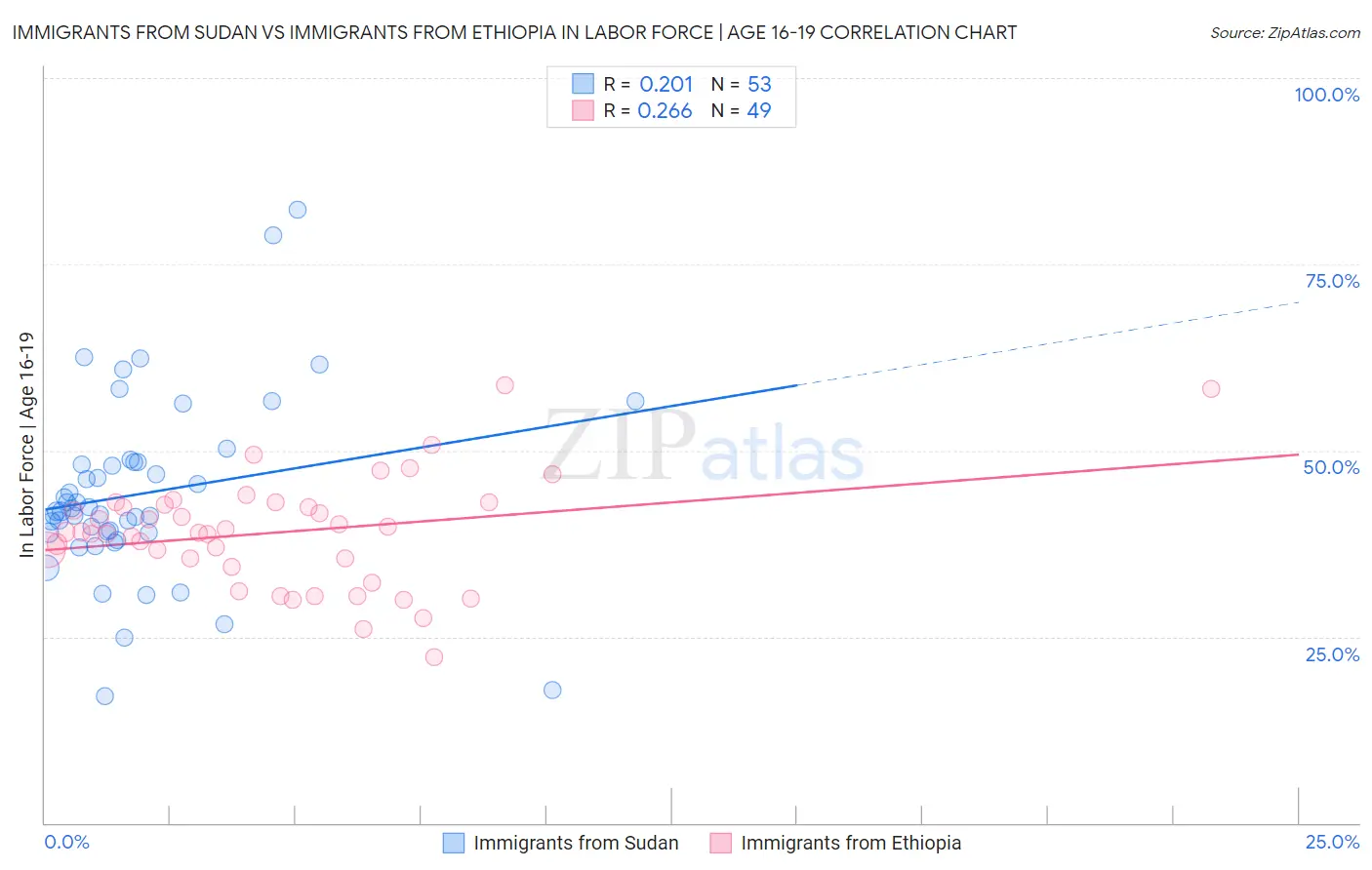 Immigrants from Sudan vs Immigrants from Ethiopia In Labor Force | Age 16-19