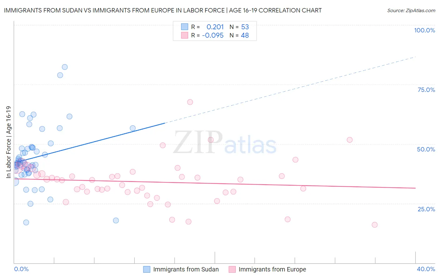 Immigrants from Sudan vs Immigrants from Europe In Labor Force | Age 16-19