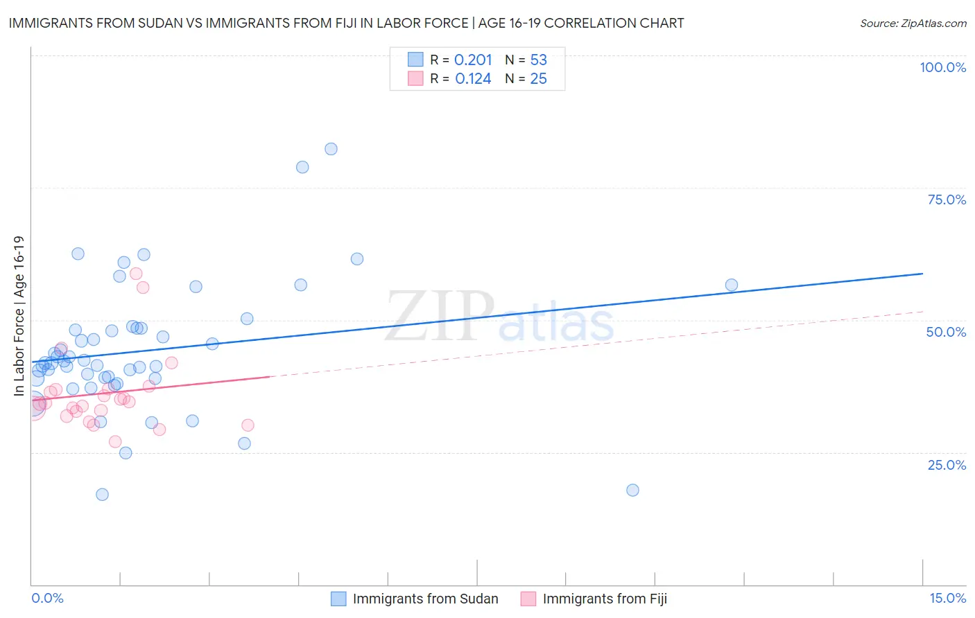 Immigrants from Sudan vs Immigrants from Fiji In Labor Force | Age 16-19