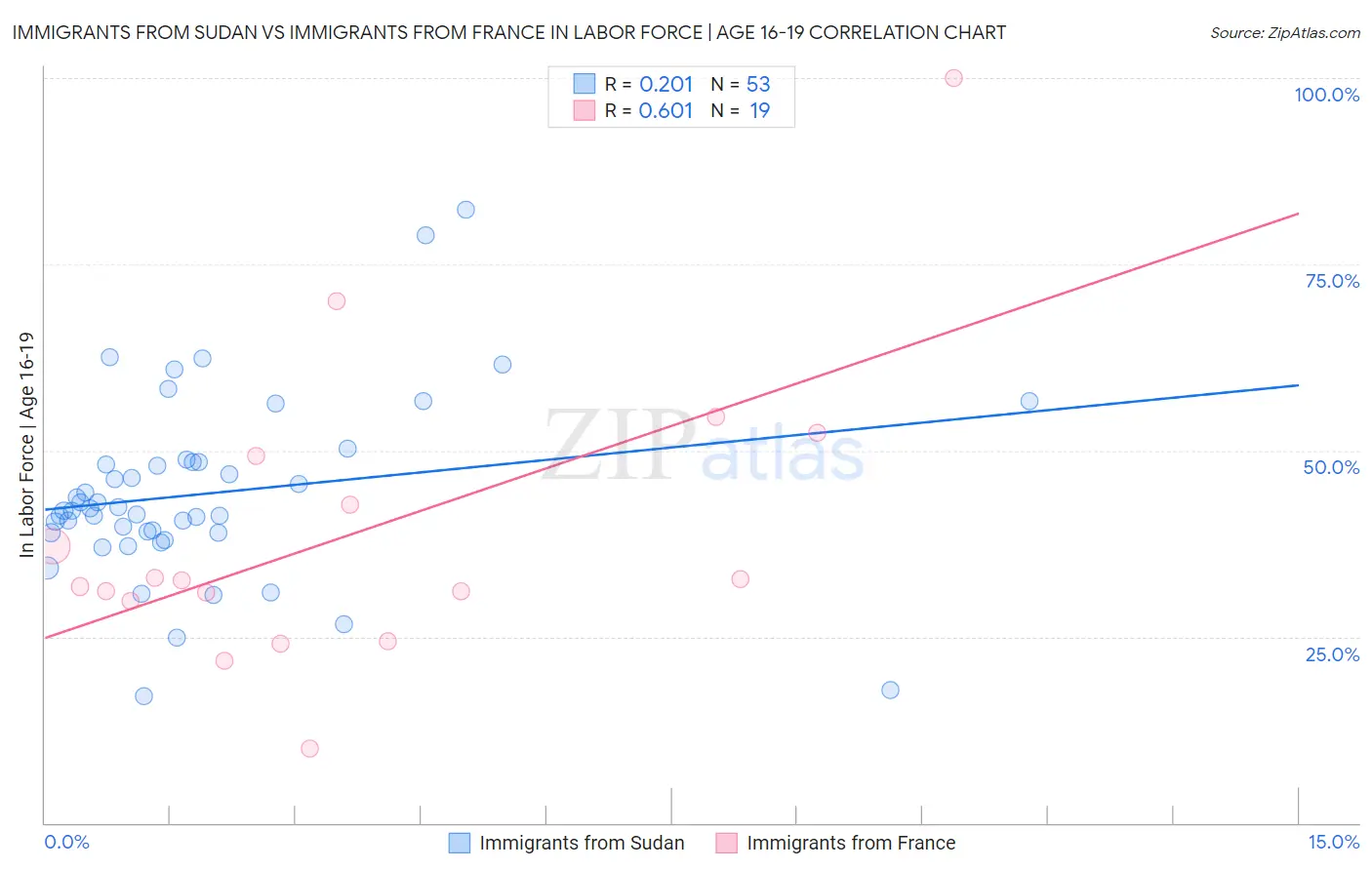 Immigrants from Sudan vs Immigrants from France In Labor Force | Age 16-19
