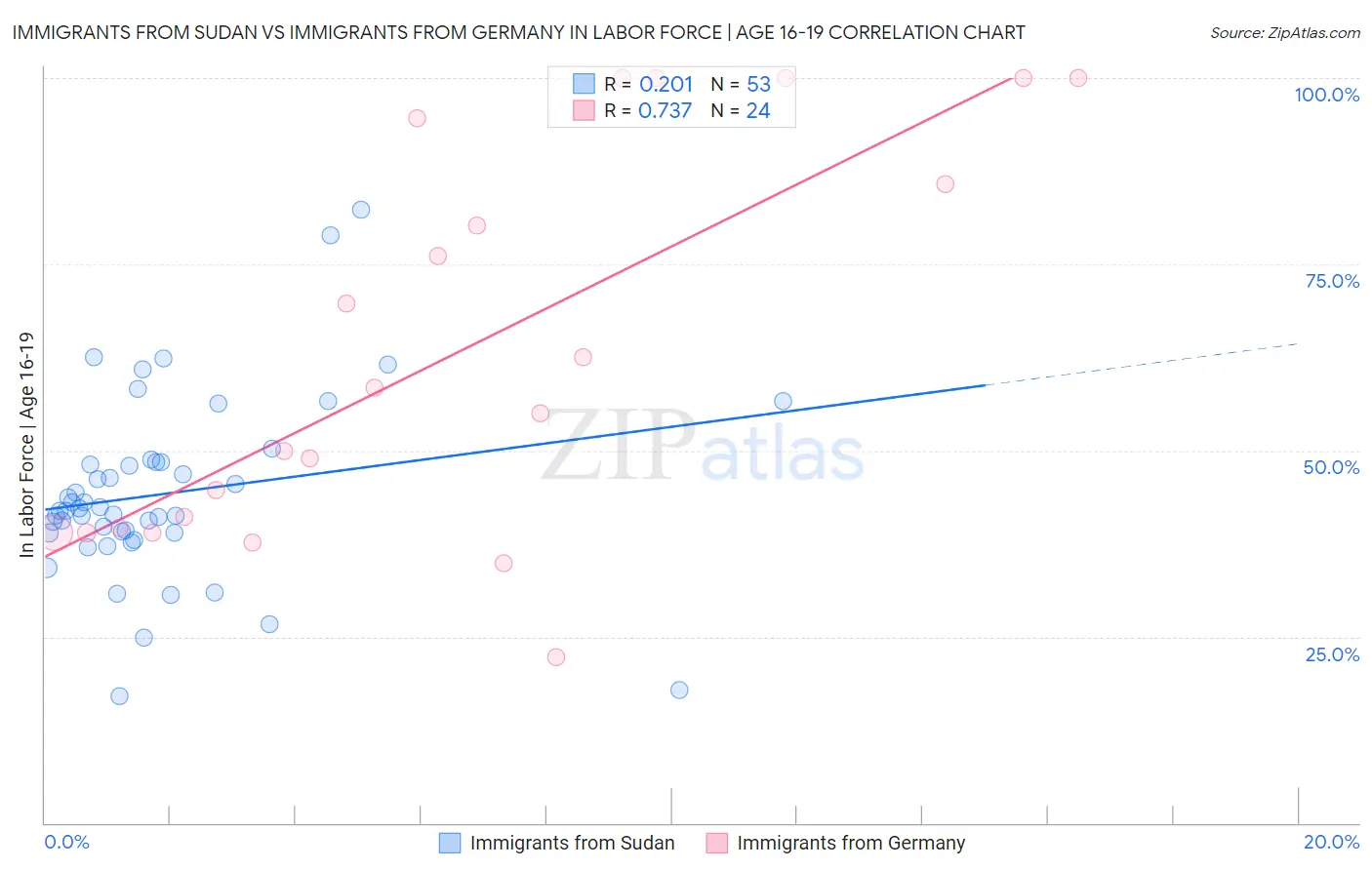 Immigrants from Sudan vs Immigrants from Germany In Labor Force | Age 16-19