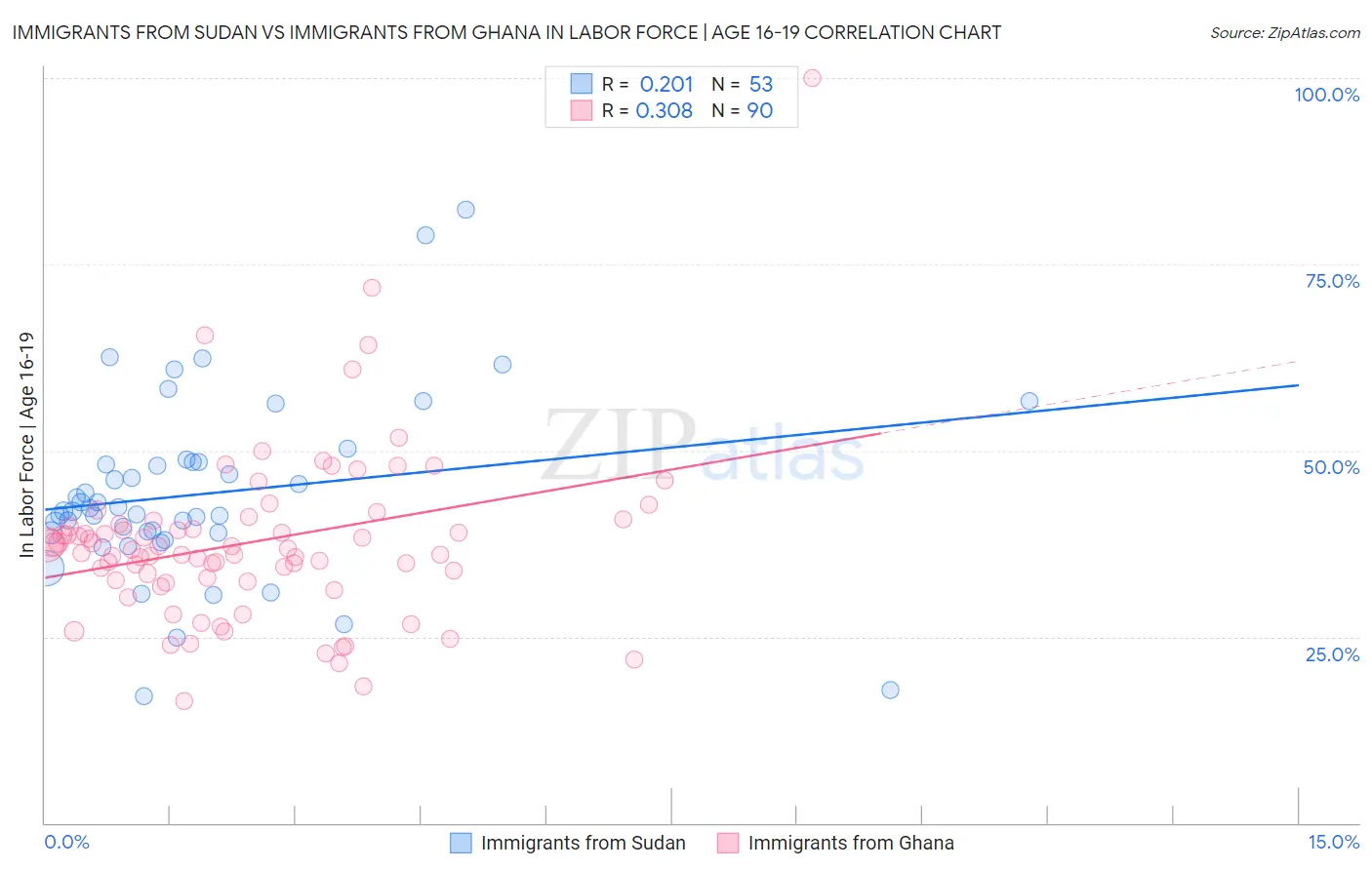 Immigrants from Sudan vs Immigrants from Ghana In Labor Force | Age 16-19