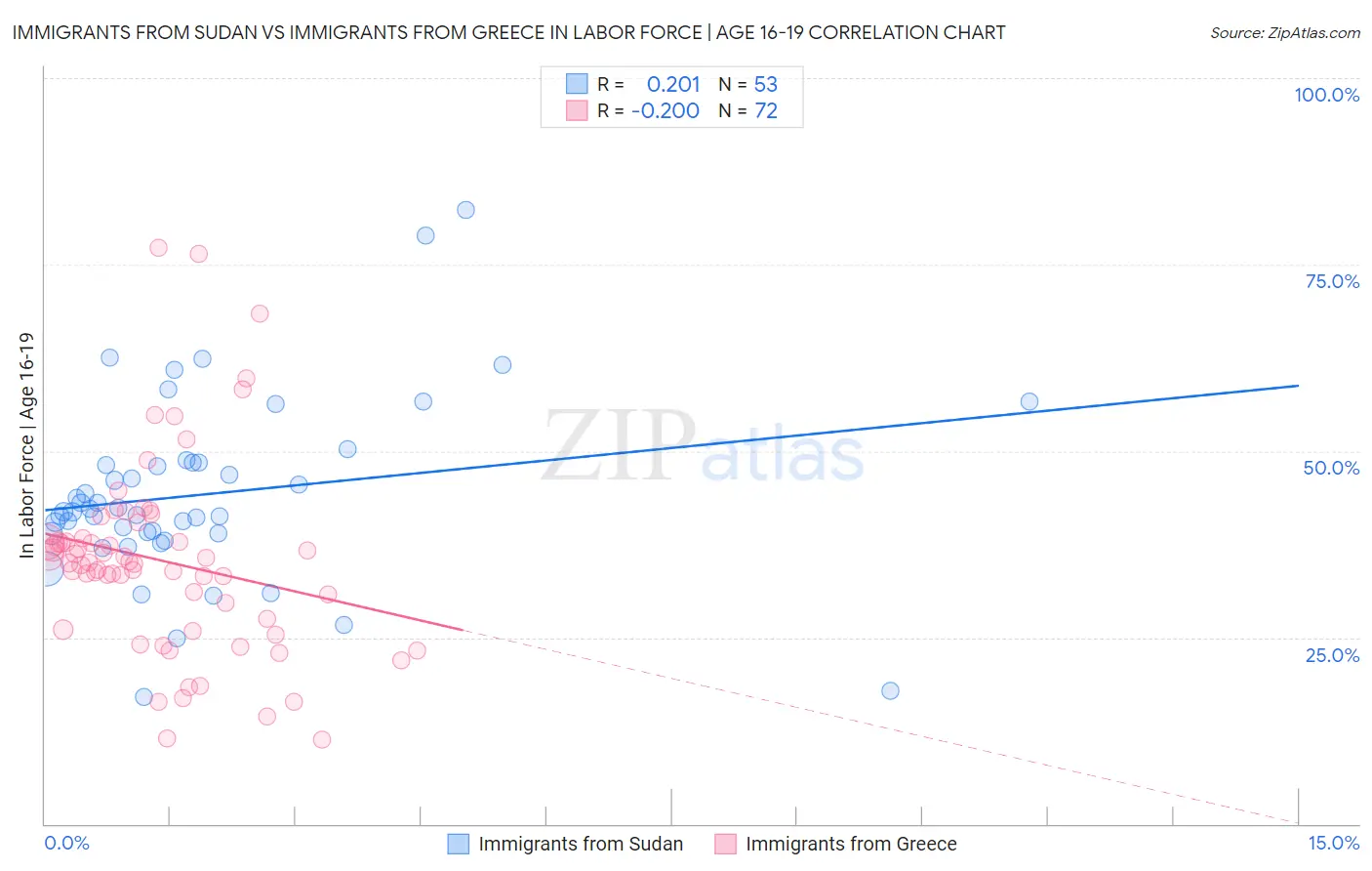 Immigrants from Sudan vs Immigrants from Greece In Labor Force | Age 16-19